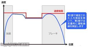 運転曲線のイメージ（鉄道総研提供）