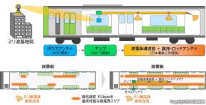 ㊤複数の技術を組み合わせた構成のイメージ㊦導入前後の車両内ミリ波エリアの比較（ＪＲ東日本提供）