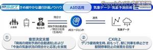 「鉄道気象ＡＩエージェント」の運用イメージ（ＪＲ西日本提供）