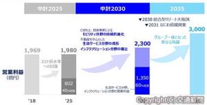 新中計で目指す水準（ＪＲ西日本提供）