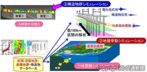 地震動、表層地盤の挙動、鉄道構造物の挙動を一括で評価し、沿線の被害を可視化する「鉄道地震災害シミュレーター」（鉄道総研提供）