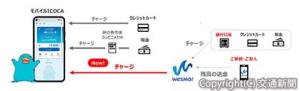 Ｗｅｓｍｏ！とモバイルＩＣＯＣＡの連携強化イメージ（ＪＲ西日本提供）
