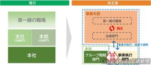 組織構造を従来の３層から２層へと見直し、36事業本部が発足（ＪＲ東日本提供）
