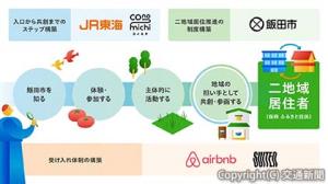 コンソーシアムの各者の役割（ＪＲ東海提供）