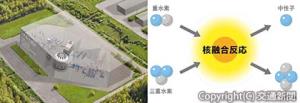 ㊧Starlight Engineなどが進める発電実証プロジェクト「ＦＡＳＴ」のイメージ ㊨フュージョンエネルギーの仕組み（いずれもStarlight Engine提供）