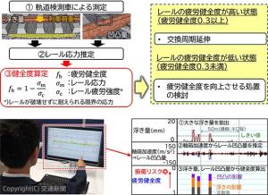 ㊤レールの疲労健全度の算出方法 ㊦ＬＡＢＯＣＳを活用したレールの疲労健全度の活用例（鉄道総研提供）