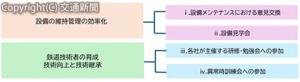 具体的な取り組み内容（ＪＲ東日本秋田事業本部提供）
