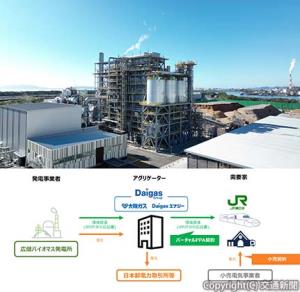 ㊤広畑バイオマス発電所㊦今回のバーチャルＰＰＡの枠組み（広畑バイオマス発電提供）