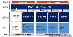 「Ｍ＆Ａ　ＯＳ」のシステム概要（ＪＲ九州提供）